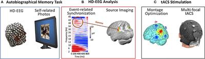 Patient-Tailored, Home-Based Non-invasive Brain Stimulation for Memory Deficits in Dementia Due to Alzheimer's Disease